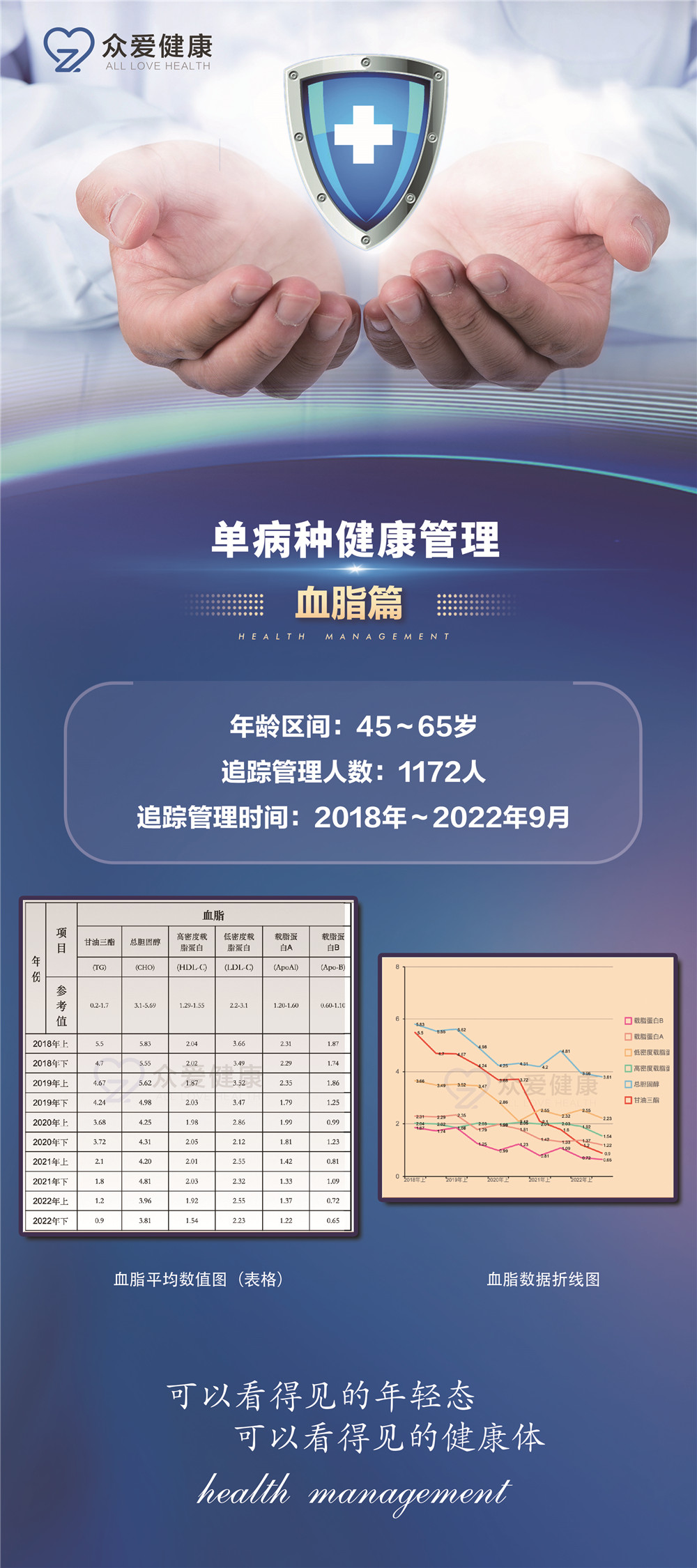 血脂數(shù)據(jù)案例